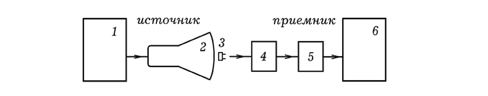 Рис. 9. Канал связи монитор-фоторезистор.