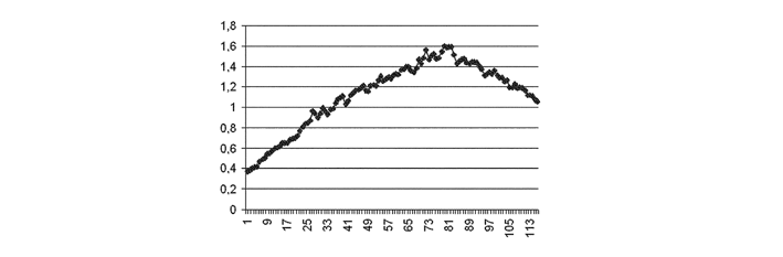 Рис. 2. Экспериментальный график зависимости скорости от времени.
